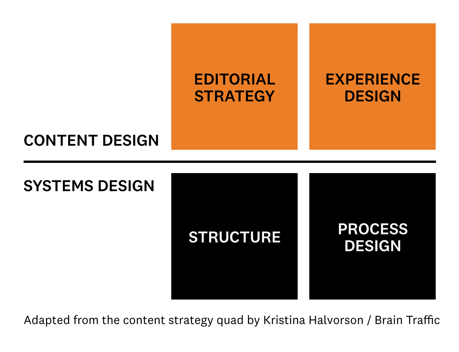 Content design and systems design diagram